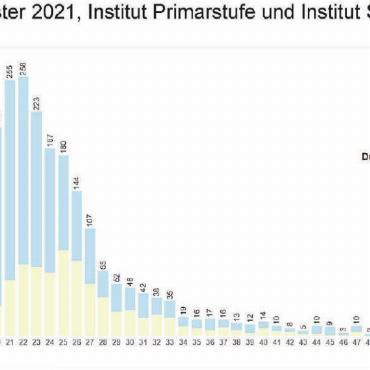 Die Schulen haben ihre Lehrpersonen mehrheitlich gefunden - Das Alter der Studierenden während des Herbstsemsters 2021 an den PHBern-Instituten Primarstufe und Institut Sekundarstufe 1. QUELLE: PHBERN