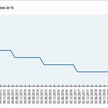 Die Mieten werden wohl noch einmal teurer - Der hypothekarische Referenzzinssatz ist seit seiner Einführung 2008 von damals 3,5 Prozentpunkten auf 1,25 Prozentpunkte gesunken, bis er im Juni 2023 erstmals angestiegen ist. Im Dezember 2023 folgte bereits die zweite Anhebung. GRAFIK: SUSANNE KAISER, ANZEIGER VON SAANEN