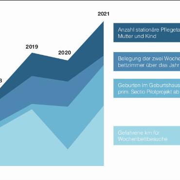 Dreierspitze für Betriebs leitung des Geburtshauses - Die Wachstumstendenzen in der Maternité Alpine sind nicht zu übersehen. QUELLE: JAHRESBERICHT MATERNITÉ ALPINE, GRAFIK: AVS
