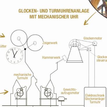 Wer hat an der Uhr gedreht?