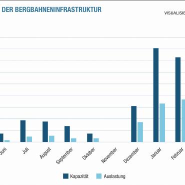 Bergbahnen erleiden schwieriges Geschäftsjahr – Verantwortliche wollen mit Massnahmen reagieren