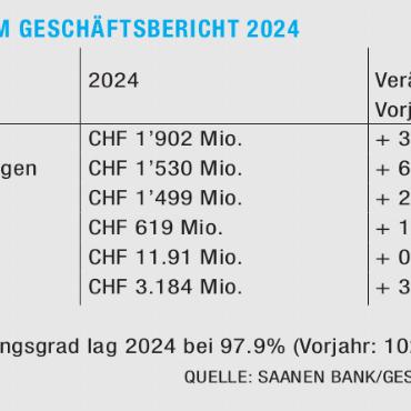 Saanen Bank: Jürg von Allmen übergibt 2027 an Adrian Di Camillo