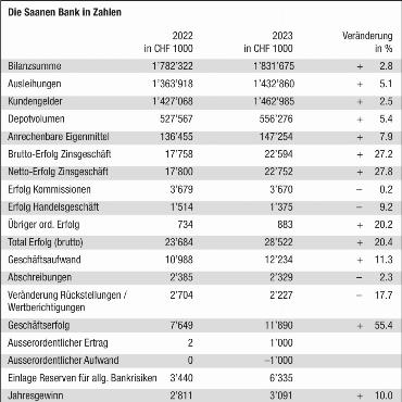 Saanen Bank: erfreuliches Jahresergebnis 2023 und 150-Jahr-Jubiläum