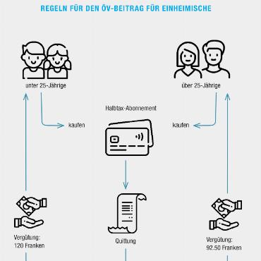 Nur in Saanen: ÖV-Beitrag für Einheimische