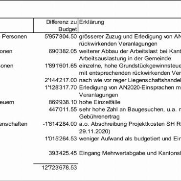 Erläuterungen zu den Geschäften