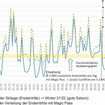 Trotz stabiler Wetterlage und Pistenverhältnisse: Gästezahlen bleiben hinter den Erwartungen zurück - Die Grafik zeigt die Ersteintritte einer guten BDG-Saison (blau) – hier 2021/2022 – und die erwartete Steigerung, wenn die Destination dem Magic Pass beitritt (grün gestrichelt). GRAFIK: BDG