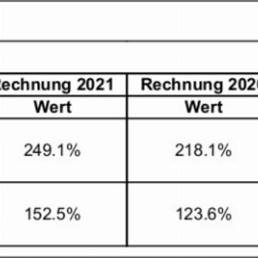 Erläuterungen zu den Geschäften