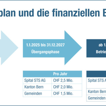 Fragen und Antworten zum Gesundheitsnetz Simme Saane
