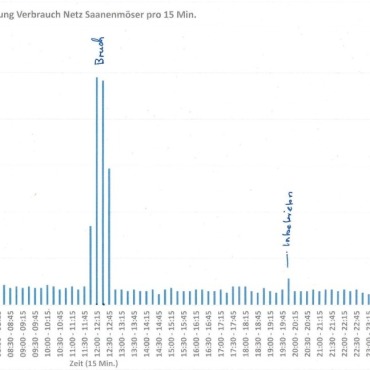 Leitungsbruch führt zu Strassensperre in Saanenmöser - Darstellung der erfassten Wassermengen während des Ereignisses. Quelle: Wasserversorgung Gemeinde Saanen.