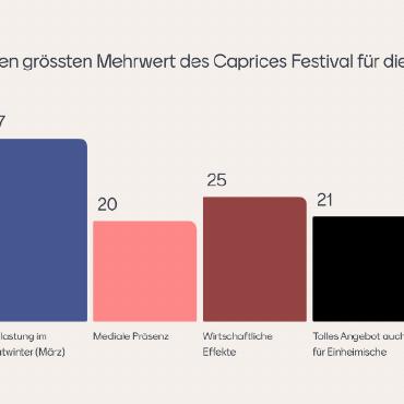 Mitreden, mitvoten, mitgestalten - So beurteilen verschiedenen Leistungsträger den Mehrwert des Caprices Festivals für die Ferienregion.