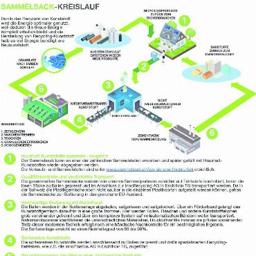 2022 wurden in der Gemeinde Gsteig 5405 Kilogramm Haushaltskunststoffe gesammelt - So funktioniert das Recycling von Kunststoff. GRAFIK: WWW.SAMMELSACK.CH