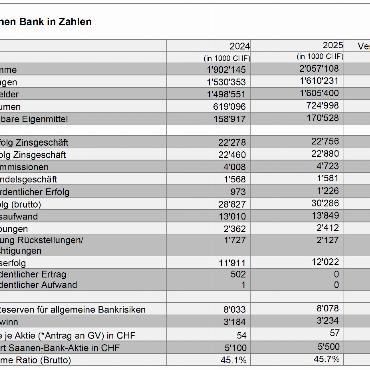 Saanen Bank: Erfolgreiches Geschäftsjahr 2025 - QUELLE: SAANEN BANK