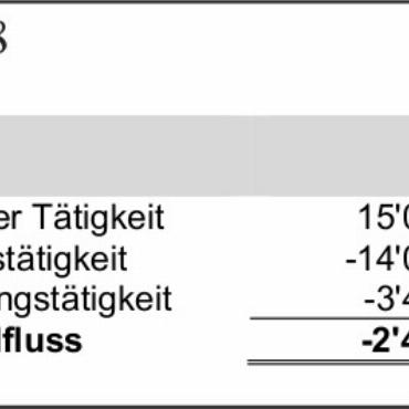 Erläuterungen zu den Geschäften