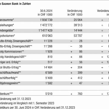 Saanen Bank: ein sehr solides erstes Halbjahr 2024