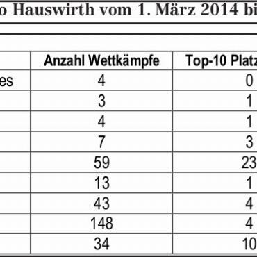 Sandro Hauswirth: Der leise Überflieger