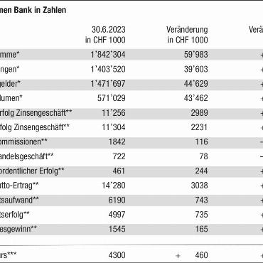 Saanen Bank: sehr erfolgreiches erstes Halbjahr 2023 - * Veränderung seit 31.12.2022 ** Veränderung im Vergleich mit erstem Semester 2022 *** Geldkurs per 30.06.2023 in CHF, Veränderung seit 31.12.2022