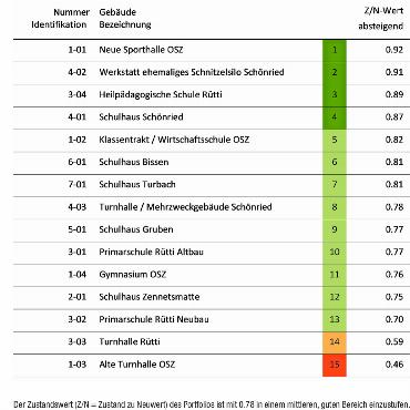 Masterplan für die Saaner Schulen liegt vor - Der aktuelle Gebäudezustand der15 Gebäude des Portfolios (Stand 2025)