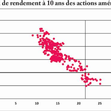 Le rallye se poursuivra-t-il ? - Sources : Investment Advisory / Solutions de la BCBE, FactSet et Bloomberg. Données mensuelles depuis 1990 au 31 décembre 2024 ; PER estimé sur la base des bénéfices des douze prochains mois.