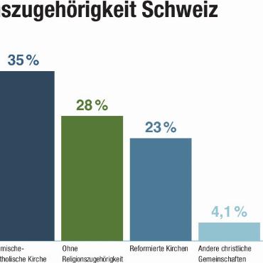 Drei Landeskirchen, sieben Freikirchen und eine Sekte für 8683 Personen - Andere christliche Gemeinschaften (4,1 %)
Zu dieser Kategorie gehören ostkirchlichorthodoxe Kirchen und andere christliche Ostkirchen (2,5 %), die evangelisch-lutherischen Kirchen, andere auf die Reformation zurückgehende Kirchen sowie internationale christliche Gemeinschaften (1,1 %), anglikanische und christkatholische (0,1 %) sowie ökumenische Gemeinden.

Andere evangelikale Gemeinden Freikirchen (1,5 %):
Zu dieser Kategorie zählen regionale freie evangelische Gemeinden (FEG,FREE), internationale evangelische Gemeinden, aber auch baptistische, täuferische, charismatische und adventistische Gemeinden sowie Heiligungs-, Pfingst- und Endzeitgemeinden.
Quelle: Bundesamt für Statistik 2019
