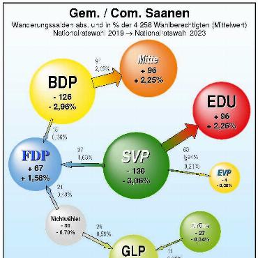 Das Schweizer Parlament rutscht nach rechts – SVP verliert jedoch Stimmen in Obersimmental-Saanen, EDU baut aus