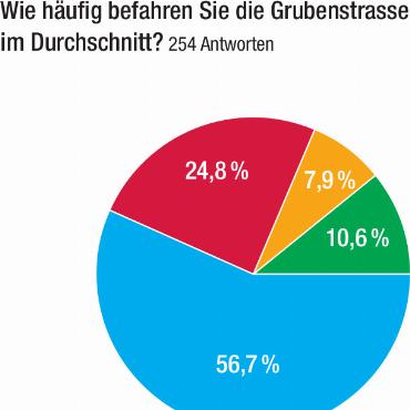 Grubenstrasse: Barrieren ja, aber...