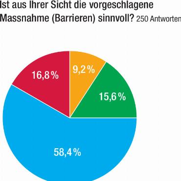 Grubenstrasse: Barrieren ja, aber...