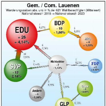 Das Schweizer Parlament rutscht nach rechts – SVP verliert jedoch Stimmen in Obersimmental-Saanen, EDU baut aus