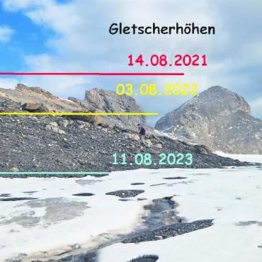 Dritter Besuch beim Glacier de la Plaine Morte - Veränderung der Gletscherhöhe innerhalb von nur 2 Jahren (2021 bis 2023)