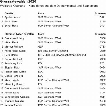 Bärtschi mit Bestresultat wiedergewählt, knapper Ausgang um letzten Sitz