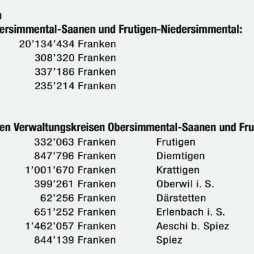 Berner Finanzausgleich: 20 Millionen Franken fliessen von Saanen nach Bern