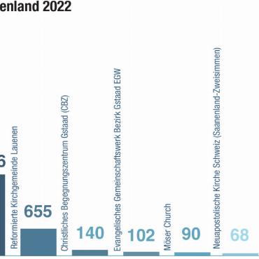 Drei Landeskirchen, sieben Freikirchen und eine Sekte für 8683 Personen - Die Landeskirchen haben im Saanenland am meisten Zulauf (80 Prozent der Bevölkerung), gefolgt von anderen kirchlichen Gemeinschaften (5,4 Prozent). Von der Evangelisch-methodistischen Kirche Gstaad (EMK) gibt es keine Angaben. Quelle: Umfrage «Anzeiger von Saanen» Januar 2022