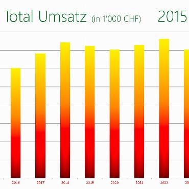 Im Jubiläumsjahr auf solider Basis – die Landi Simmental-Saanenland - GRAFIKEN: ZVG