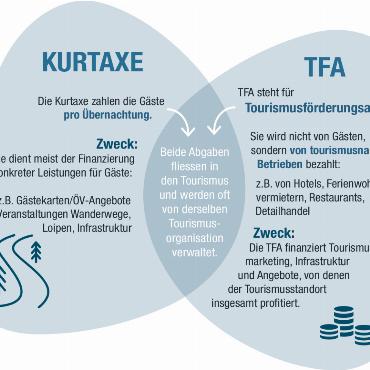 So teuer ist die Kurtaxe wirklich