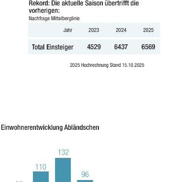 E-Postauto nach Abländschen in voller Fahrt