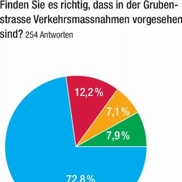 Grubenstrasse: Barrieren ja, aber...