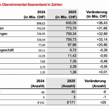 Raiffeisenbank Obersimmental-Saanenland blickt auf ein erfolgreiches Geschäftsjahr 2025 zurück - QUELLE: RAIFFEISENBANK OBERSIMMENTAL-SAANENLAND