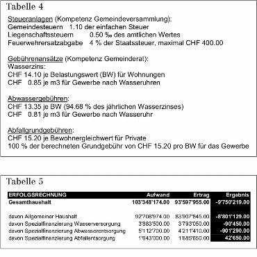 Erläuterungen zu den Geschäften