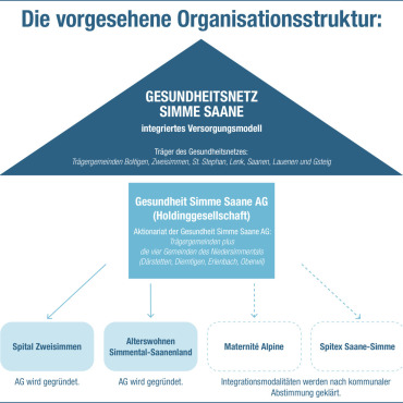 Fragen und Antworten zum Gesundheitsnetz Simme Saane