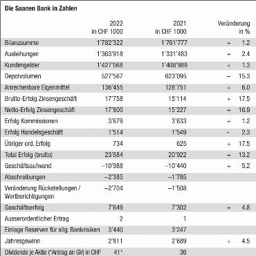 Saanen Bank: Erfreuliches Jahresergebnis 2022 und Dividendenerhöhung