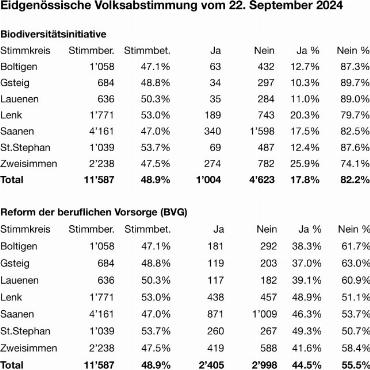 Biodiversitätsinitiative und BVG-Reform scheitern an der Urne