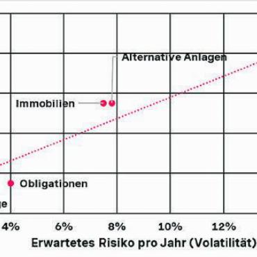 Portfoliodiversifikation mit alternativen Anlagen - Schematische Darstellung von Risiko und Rendite von Anlageklassen