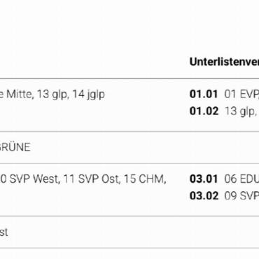 Grossratswahlen 2026: Wer zieht ins Kantonsparlament ein? - Dies sind die Listen- und Unterlistenverbindungen des Verwaltungskreises Oberland. SCREENSHOT: STAATSKANZLEI KANTON BERN