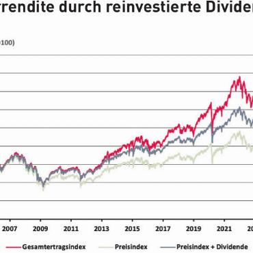 Frühlingszeit ist Dividendenzeit - Quellen: Investment Advisory und Solutions BEKB, Bloomberg. Swiss Performance Index SPI. Daten per 17. Februar 2025.