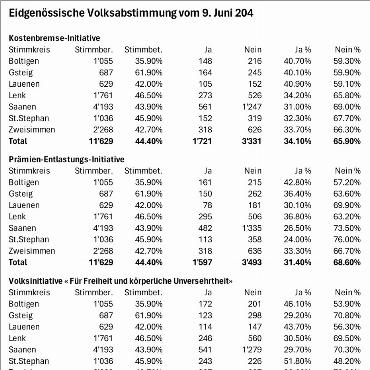Nein zu den drei Initiativen, Ja zum Stromgesetz