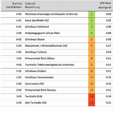 Masterplan für die Saaner Schulen liegt vor - Die Projektion: der Zustand der 15 Gebäude im Jahr 2035