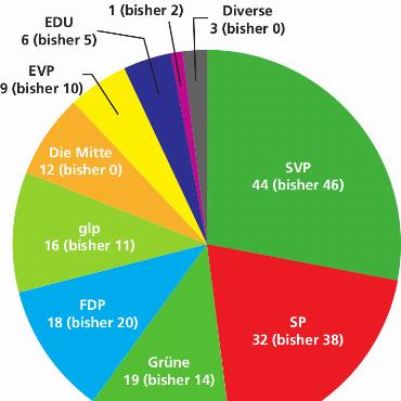 Hans Schär schafft die Wiederwahl - Sitzverteilung im 160-köpfigen Kantonsparlament