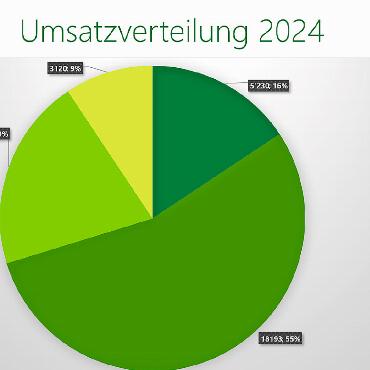 Im Jubiläumsjahr auf solider Basis – die Landi Simmental-Saanenland
