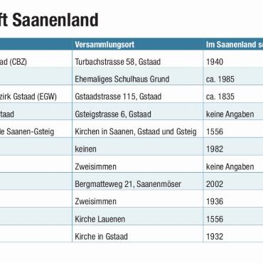 Drei Landeskirchen, sieben Freikirchen und eine Sekte für 8683 Personen