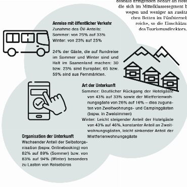 Auswertung von 600 Fragebögen zeigt: Die Natur ist der wahre Grund, weshalb Gäste und Zweitheimische anreisen