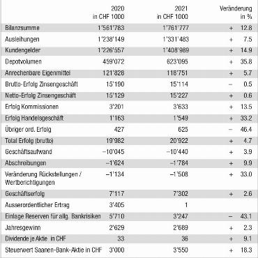 Saanen Bank: Generalversammlung ohne Aktionäre, aber mit guten Zahlen